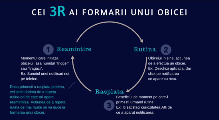 Cum îți schimbi obiceiurile fără efort. Ghid practic complet